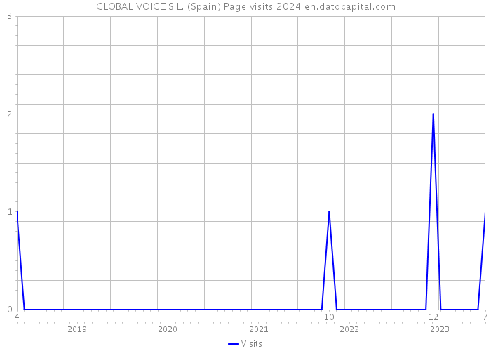 GLOBAL VOICE S.L. (Spain) Page visits 2024 