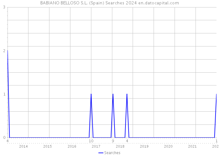 BABIANO BELLOSO S.L. (Spain) Searches 2024 