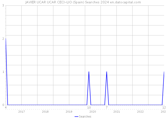 JAVIER UCAR UCAR CECI-LIO (Spain) Searches 2024 