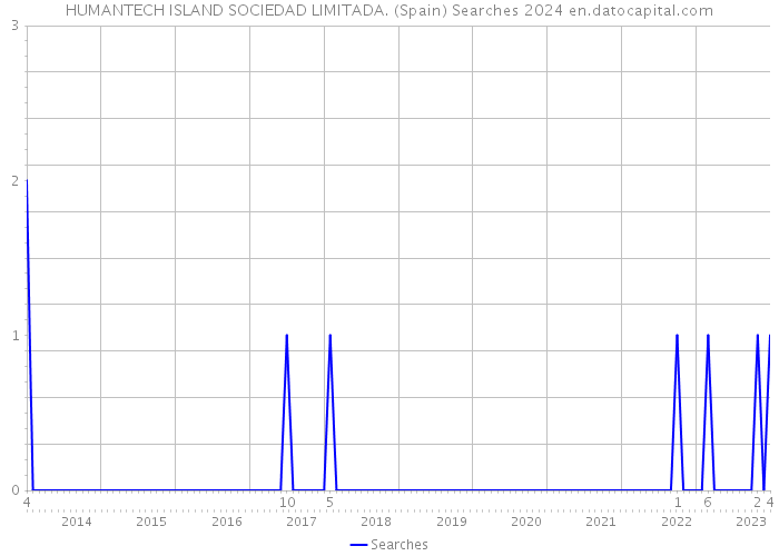 HUMANTECH ISLAND SOCIEDAD LIMITADA. (Spain) Searches 2024 