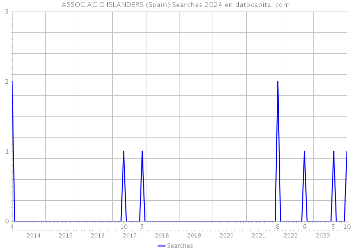ASSOCIACIO ISLANDERS (Spain) Searches 2024 