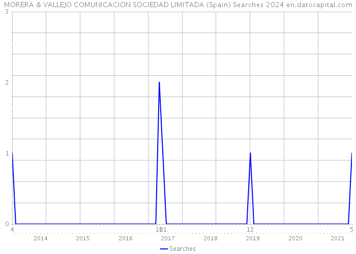 MORERA & VALLEJO COMUNICACION SOCIEDAD LIMITADA (Spain) Searches 2024 