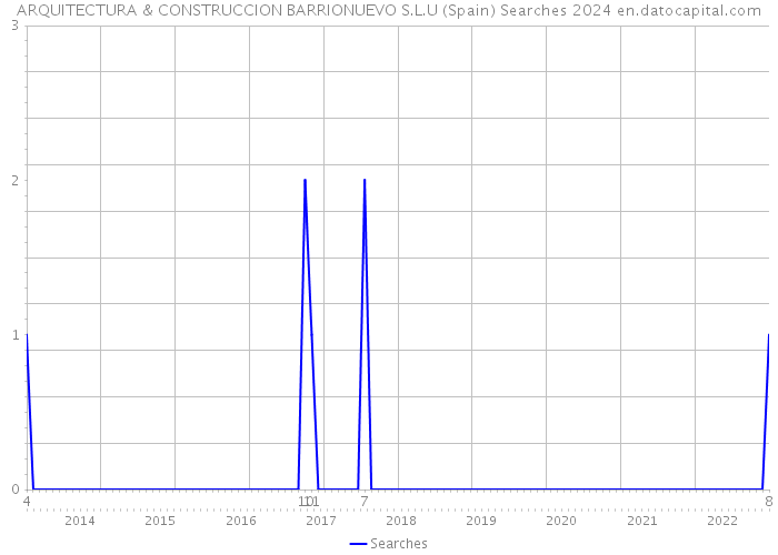 ARQUITECTURA & CONSTRUCCION BARRIONUEVO S.L.U (Spain) Searches 2024 