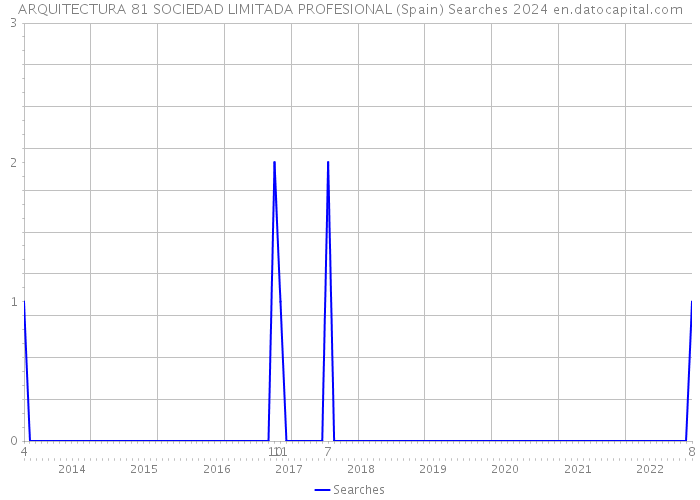 ARQUITECTURA 81 SOCIEDAD LIMITADA PROFESIONAL (Spain) Searches 2024 