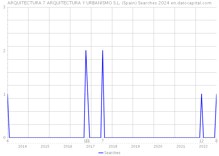 ARQUITECTURA 7 ARQUITECTURA Y URBANISMO S.L. (Spain) Searches 2024 