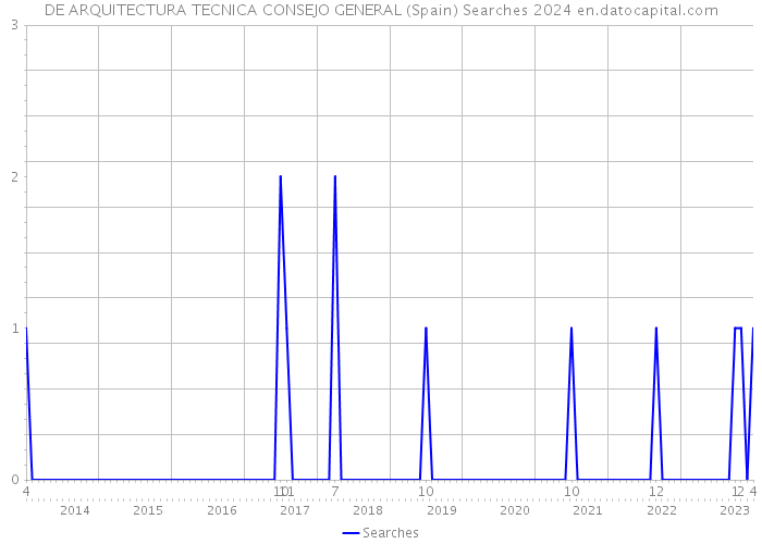 DE ARQUITECTURA TECNICA CONSEJO GENERAL (Spain) Searches 2024 