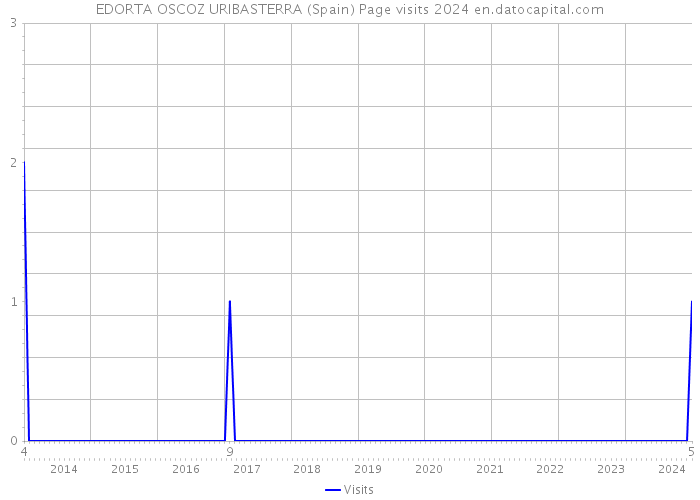EDORTA OSCOZ URIBASTERRA (Spain) Page visits 2024 