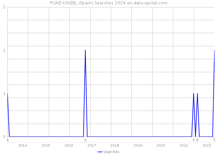 FUAD KINZEL (Spain) Searches 2024 