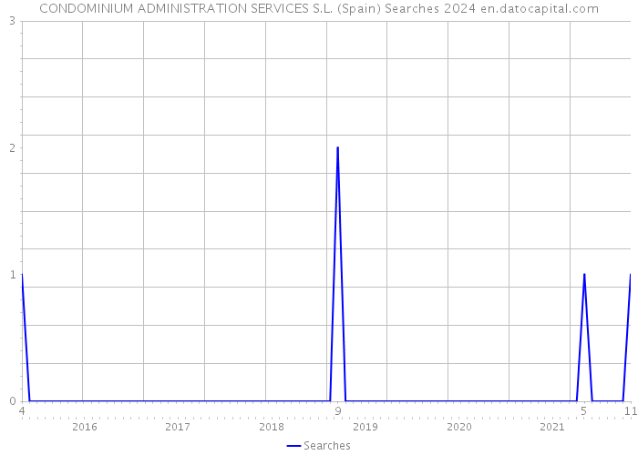 CONDOMINIUM ADMINISTRATION SERVICES S.L. (Spain) Searches 2024 
