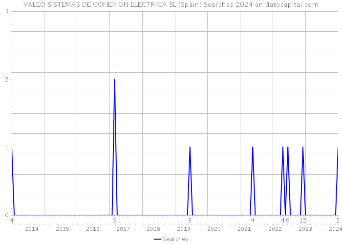 VALEO SISTEMAS DE CONEXION ELECTRICA SL (Spain) Searches 2024 