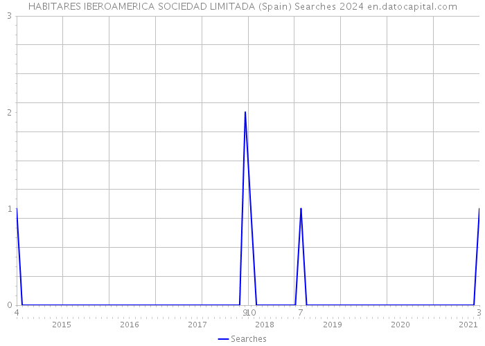 HABITARES IBEROAMERICA SOCIEDAD LIMITADA (Spain) Searches 2024 