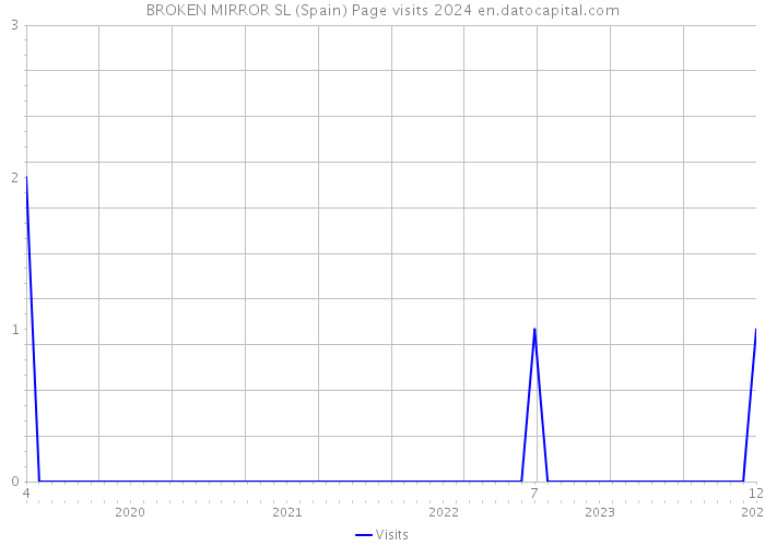 BROKEN MIRROR SL (Spain) Page visits 2024 