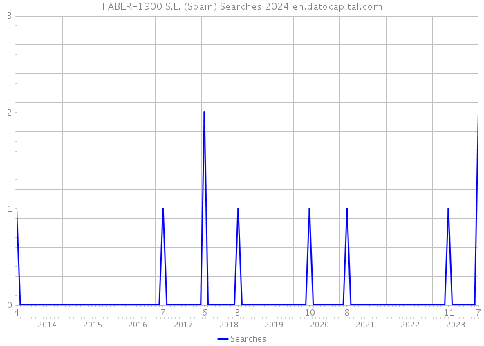 FABER-1900 S.L. (Spain) Searches 2024 