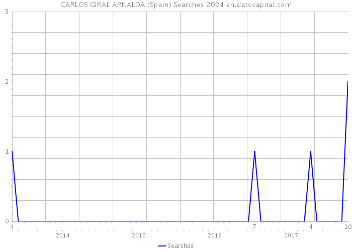 CARLOS GIRAL ARNALDA (Spain) Searches 2024 