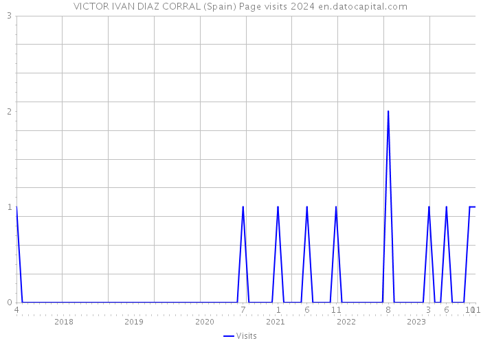 VICTOR IVAN DIAZ CORRAL (Spain) Page visits 2024 