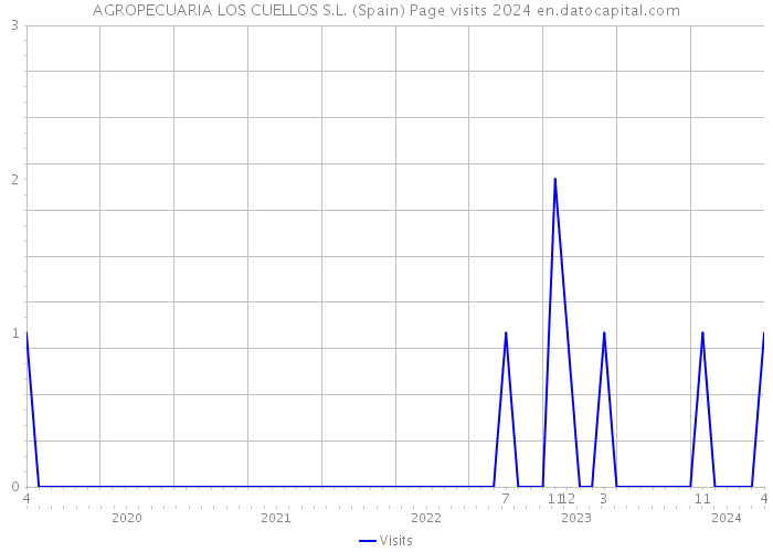 AGROPECUARIA LOS CUELLOS S.L. (Spain) Page visits 2024 