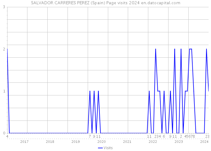 SALVADOR CARRERES PEREZ (Spain) Page visits 2024 