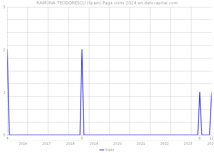 RAMONA TEODORESCU (Spain) Page visits 2024 