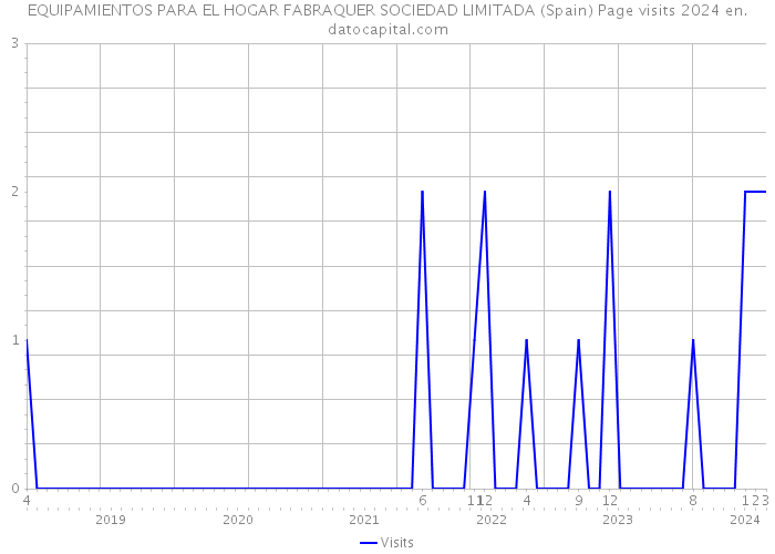 EQUIPAMIENTOS PARA EL HOGAR FABRAQUER SOCIEDAD LIMITADA (Spain) Page visits 2024 