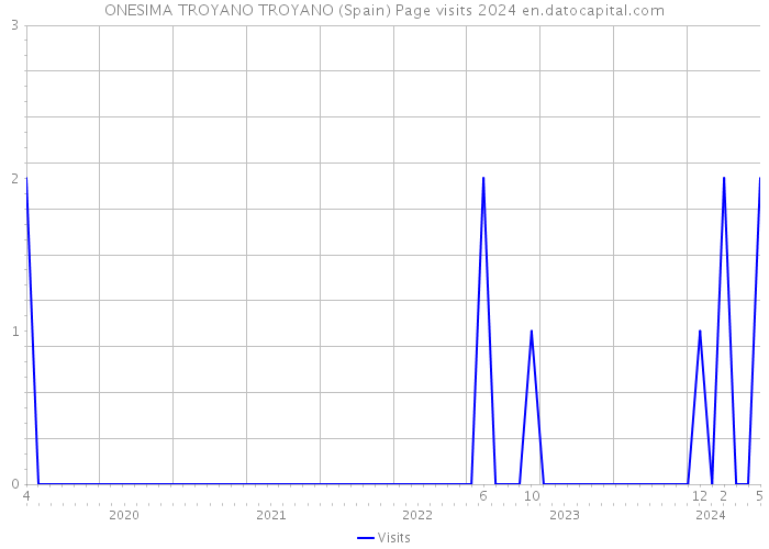 ONESIMA TROYANO TROYANO (Spain) Page visits 2024 