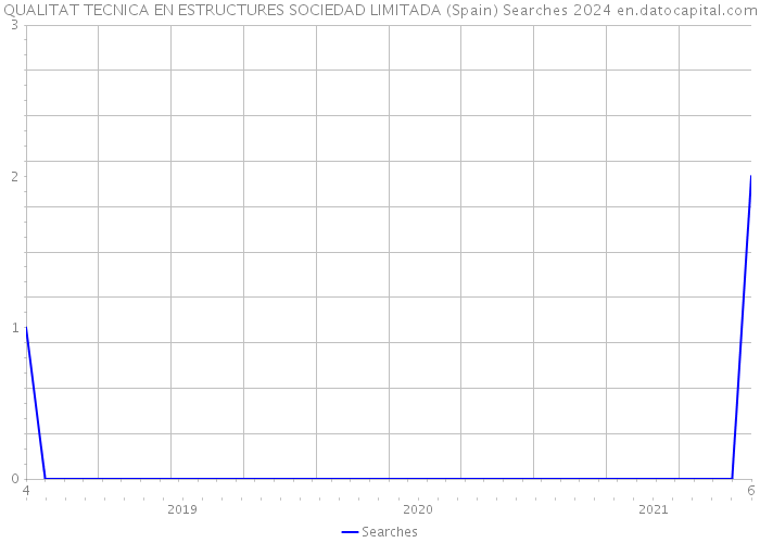 QUALITAT TECNICA EN ESTRUCTURES SOCIEDAD LIMITADA (Spain) Searches 2024 