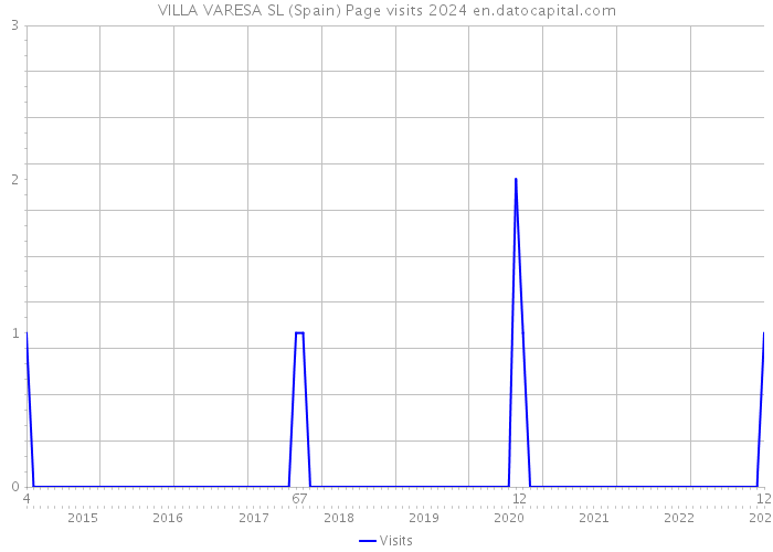 VILLA VARESA SL (Spain) Page visits 2024 