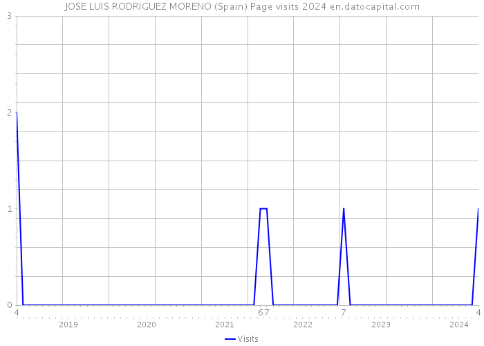 JOSE LUIS RODRIGUEZ MORENO (Spain) Page visits 2024 