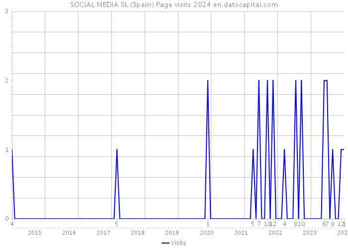 SOCIAL MEDIA SL (Spain) Page visits 2024 