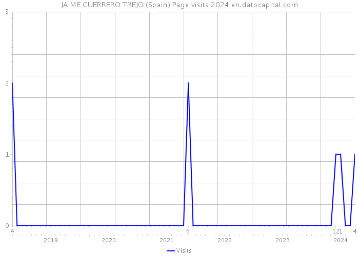 JAIME GUERRERO TREJO (Spain) Page visits 2024 