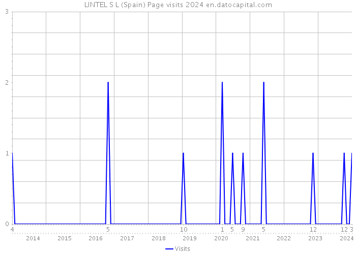 LINTEL S L (Spain) Page visits 2024 