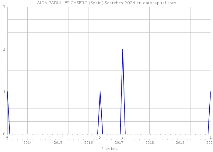 AIDA PADULLES CASERO (Spain) Searches 2024 