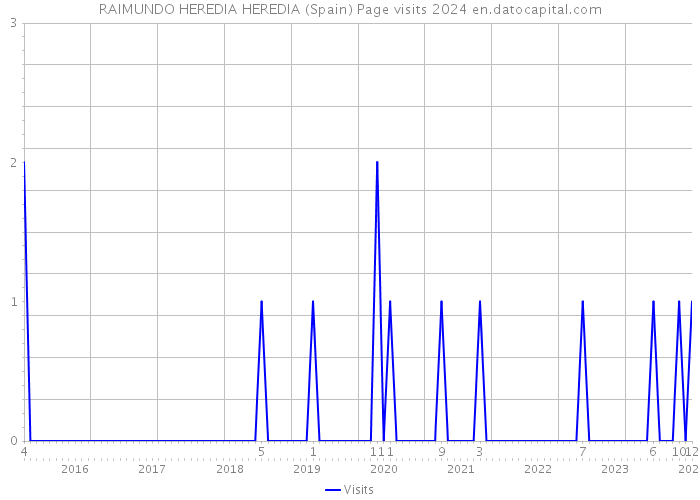 RAIMUNDO HEREDIA HEREDIA (Spain) Page visits 2024 