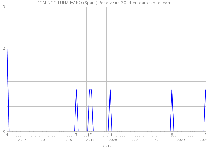 DOMINGO LUNA HARO (Spain) Page visits 2024 