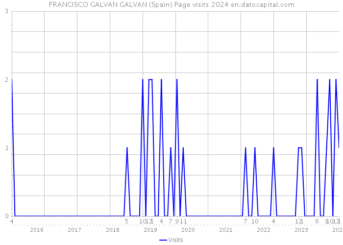 FRANCISCO GALVAN GALVAN (Spain) Page visits 2024 