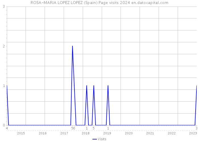 ROSA-MARIA LOPEZ LOPEZ (Spain) Page visits 2024 