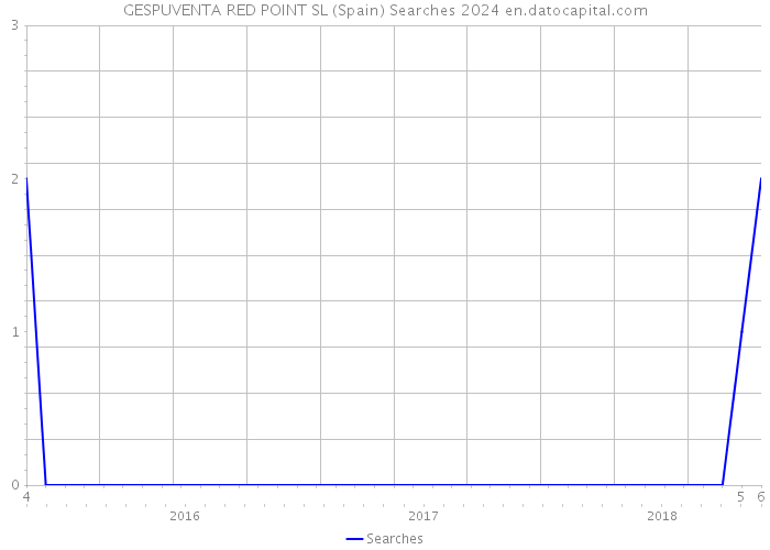 GESPUVENTA RED POINT SL (Spain) Searches 2024 