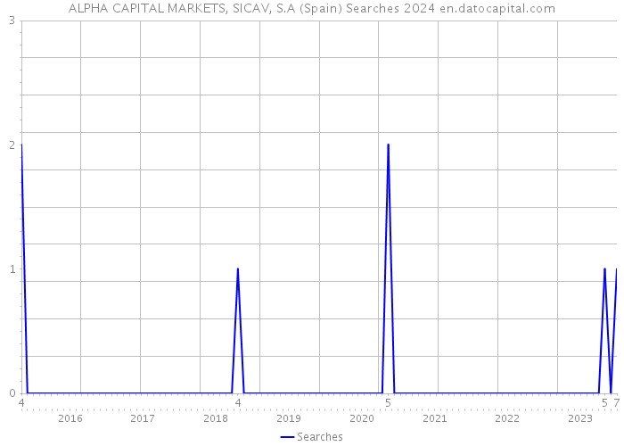 ALPHA CAPITAL MARKETS, SICAV, S.A (Spain) Searches 2024 