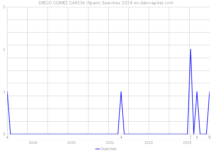 DIEGO GOMEZ GARCIA (Spain) Searches 2024 