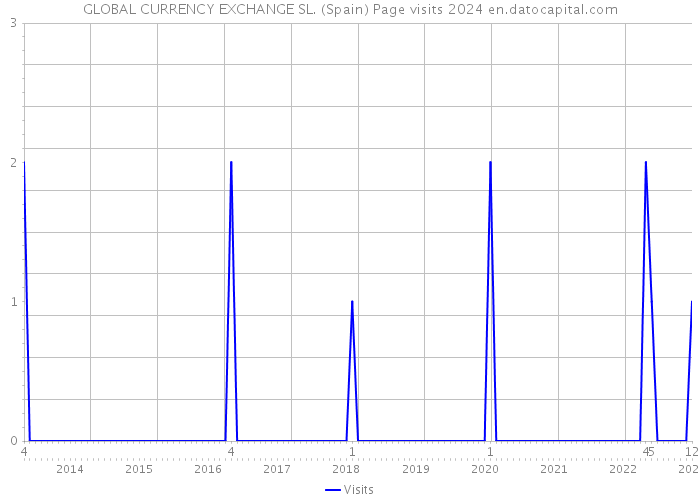 GLOBAL CURRENCY EXCHANGE SL. (Spain) Page visits 2024 