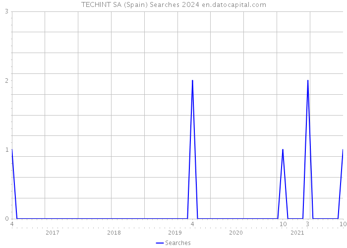 TECHINT SA (Spain) Searches 2024 