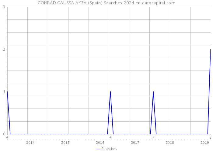 CONRAD CAUSSA AYZA (Spain) Searches 2024 