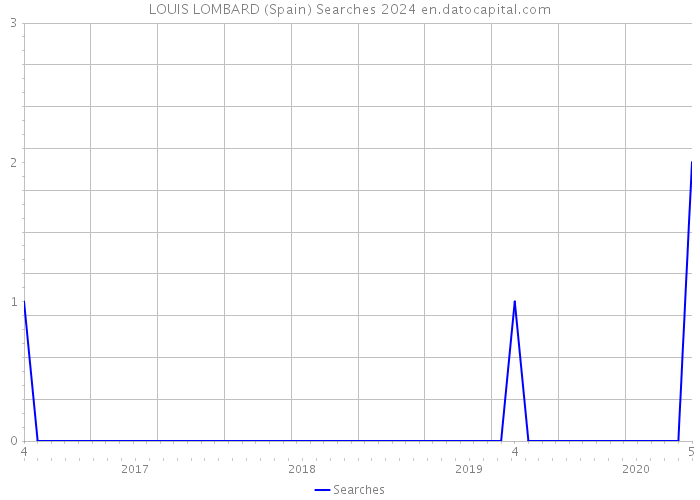 LOUIS LOMBARD (Spain) Searches 2024 