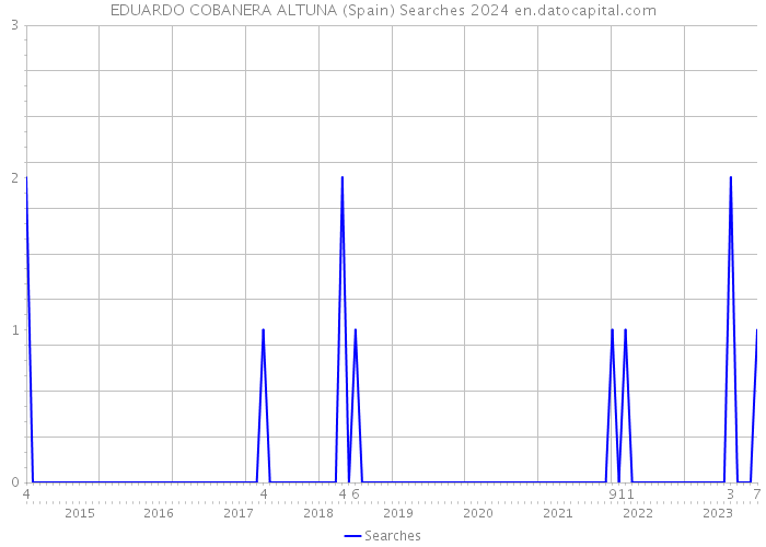 EDUARDO COBANERA ALTUNA (Spain) Searches 2024 