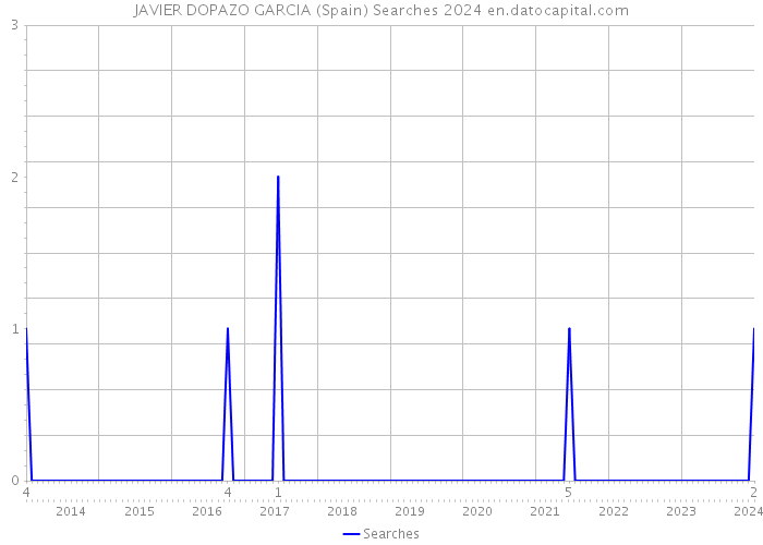 JAVIER DOPAZO GARCIA (Spain) Searches 2024 