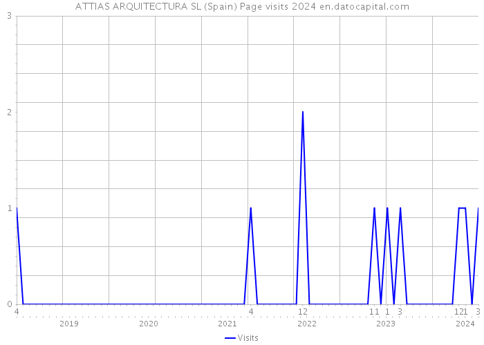 ATTIAS ARQUITECTURA SL (Spain) Page visits 2024 