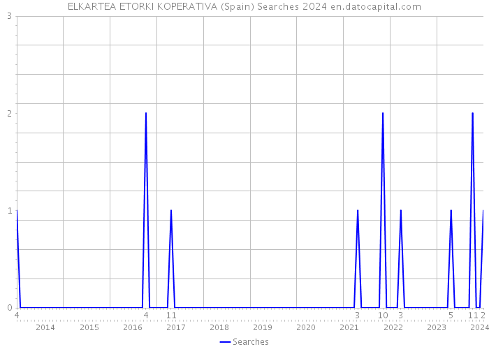 ELKARTEA ETORKI KOPERATIVA (Spain) Searches 2024 