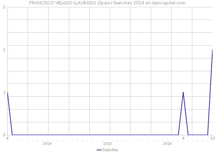 FRANCISCO VELADO LLAURADO (Spain) Searches 2024 