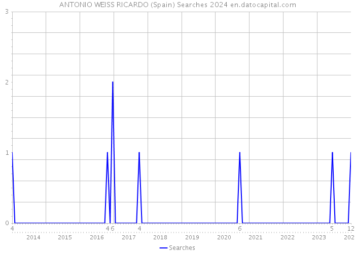 ANTONIO WEISS RICARDO (Spain) Searches 2024 