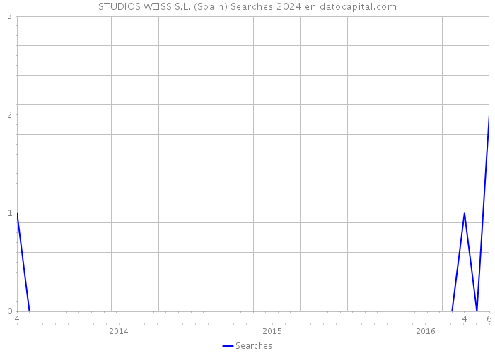 STUDIOS WEISS S.L. (Spain) Searches 2024 