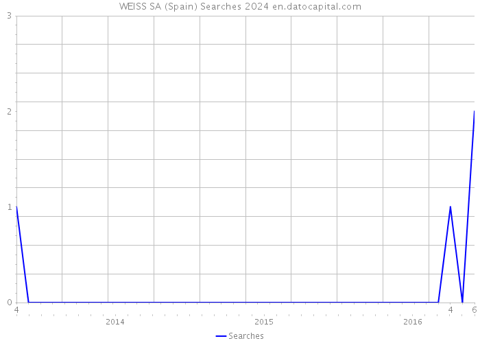 WEISS SA (Spain) Searches 2024 